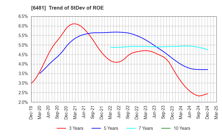 6481 THK CO.,LTD.: Trend of StDev of ROE
