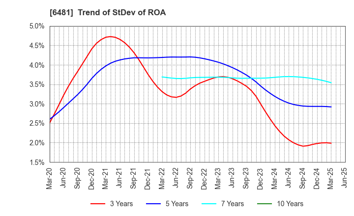 6481 THK CO.,LTD.: Trend of StDev of ROA
