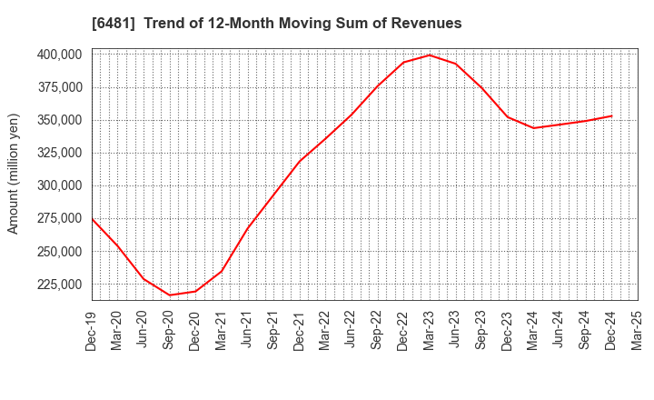 6481 THK CO.,LTD.: Trend of 12-Month Moving Sum of Revenues