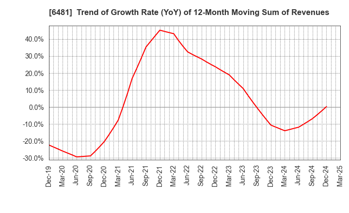 6481 THK CO.,LTD.: Trend of Growth Rate (YoY) of 12-Month Moving Sum of Revenues