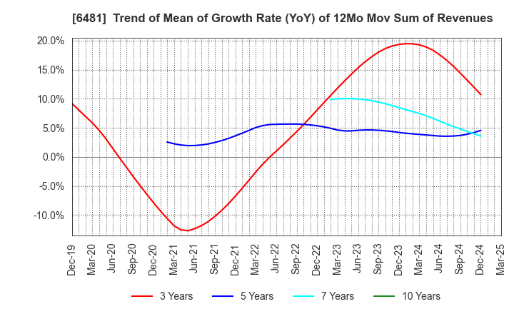 6481 THK CO.,LTD.: Trend of Mean of Growth Rate (YoY) of 12Mo Mov Sum of Revenues