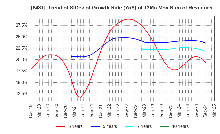 6481 THK CO.,LTD.: Trend of StDev of Growth Rate (YoY) of 12Mo Mov Sum of Revenues