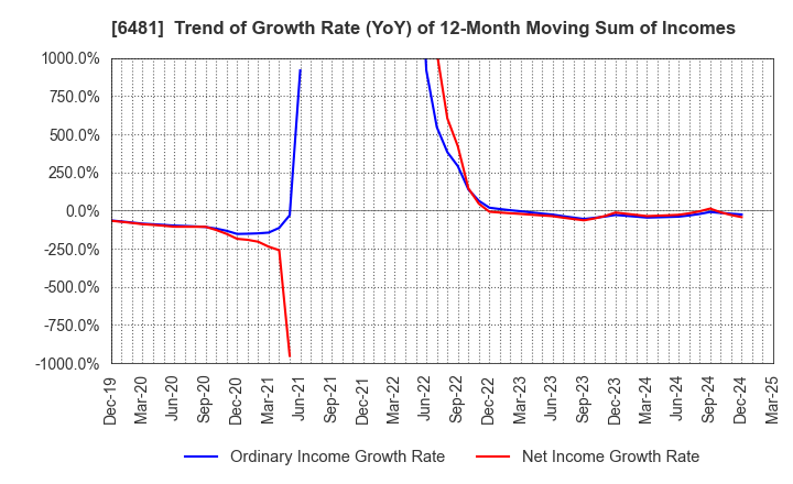 6481 THK CO.,LTD.: Trend of Growth Rate (YoY) of 12-Month Moving Sum of Incomes