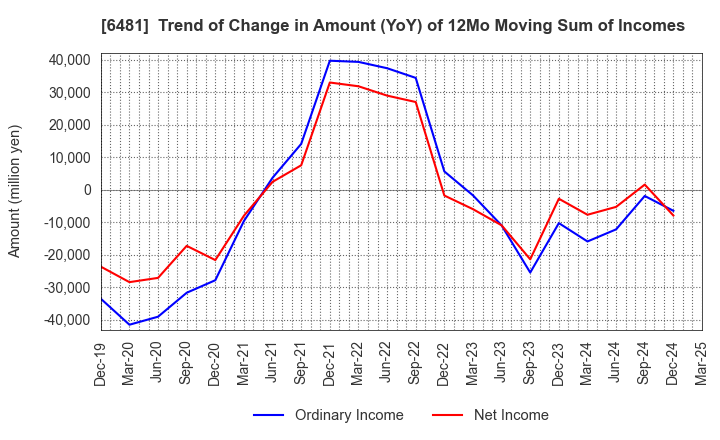 6481 THK CO.,LTD.: Trend of Change in Amount (YoY) of 12Mo Moving Sum of Incomes