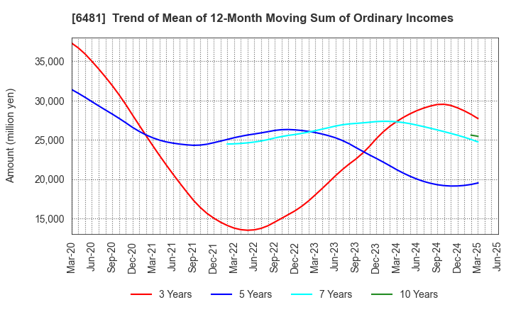 6481 THK CO.,LTD.: Trend of Mean of 12-Month Moving Sum of Ordinary Incomes