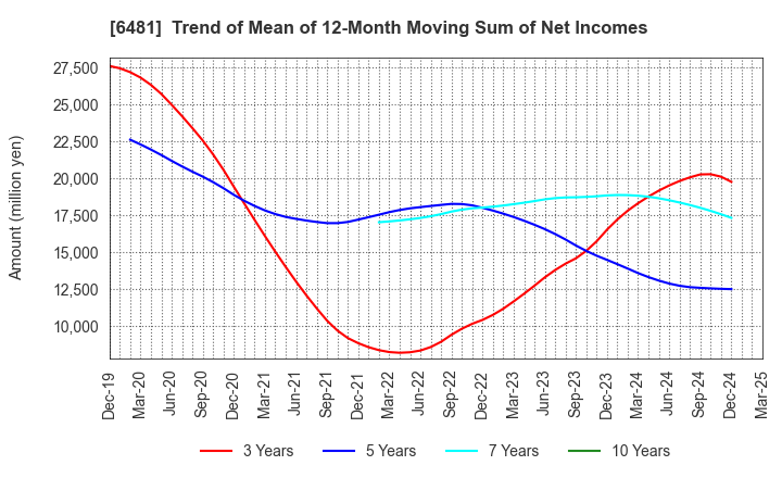6481 THK CO.,LTD.: Trend of Mean of 12-Month Moving Sum of Net Incomes