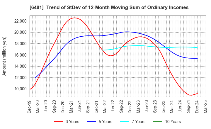 6481 THK CO.,LTD.: Trend of StDev of 12-Month Moving Sum of Ordinary Incomes