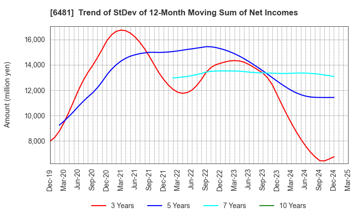 6481 THK CO.,LTD.: Trend of StDev of 12-Month Moving Sum of Net Incomes