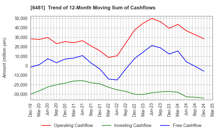 6481 THK CO.,LTD.: Trend of 12-Month Moving Sum of Cashflows