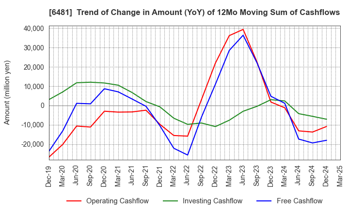 6481 THK CO.,LTD.: Trend of Change in Amount (YoY) of 12Mo Moving Sum of Cashflows