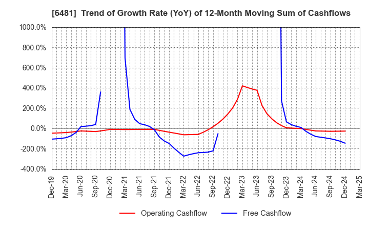 6481 THK CO.,LTD.: Trend of Growth Rate (YoY) of 12-Month Moving Sum of Cashflows