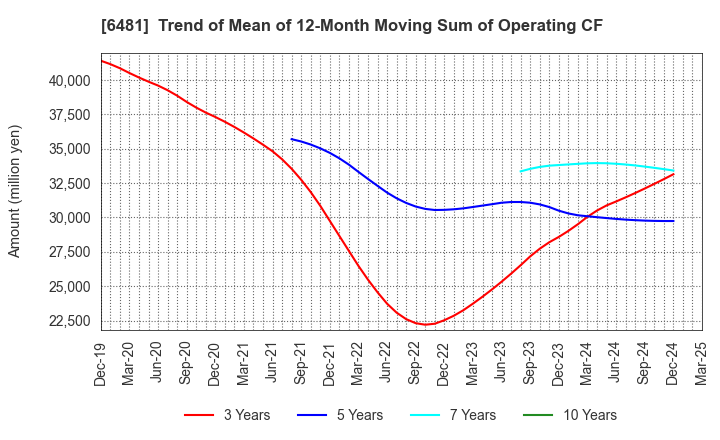 6481 THK CO.,LTD.: Trend of Mean of 12-Month Moving Sum of Operating CF
