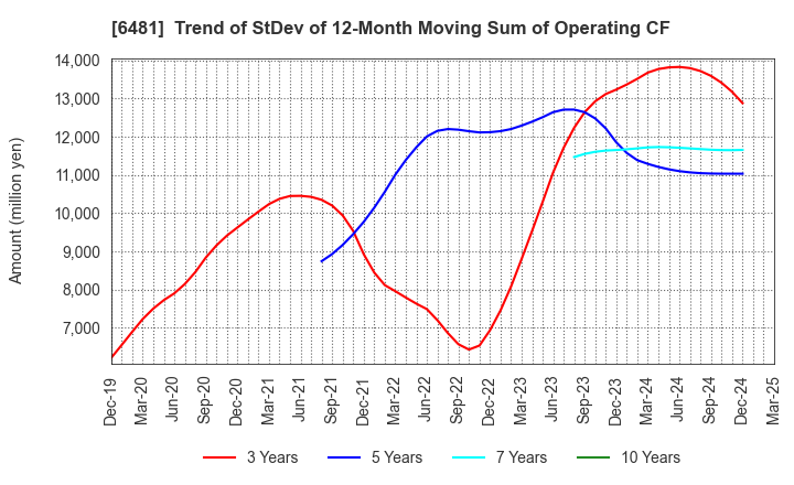 6481 THK CO.,LTD.: Trend of StDev of 12-Month Moving Sum of Operating CF