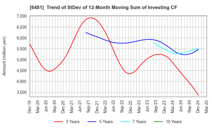 6481 THK CO.,LTD.: Trend of StDev of 12-Month Moving Sum of Investing CF