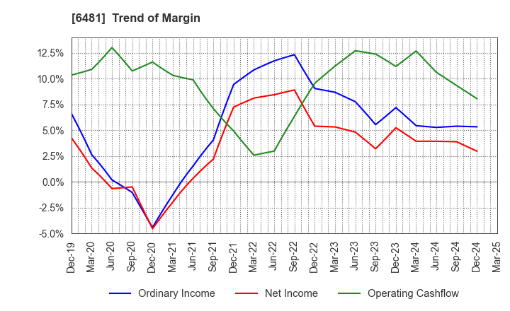 6481 THK CO.,LTD.: Trend of Margin