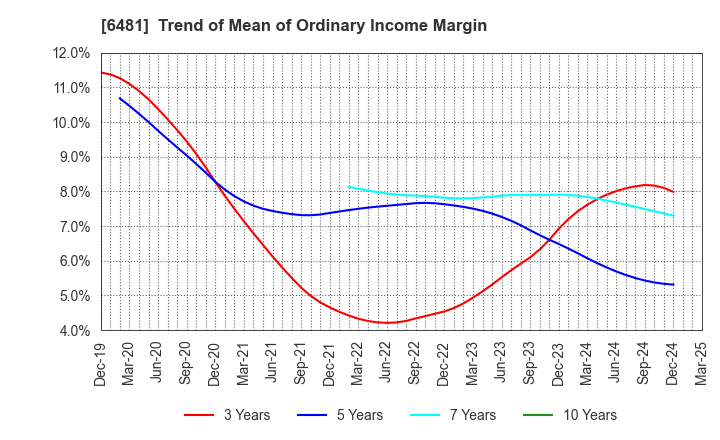 6481 THK CO.,LTD.: Trend of Mean of Ordinary Income Margin