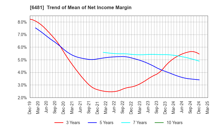 6481 THK CO.,LTD.: Trend of Mean of Net Income Margin