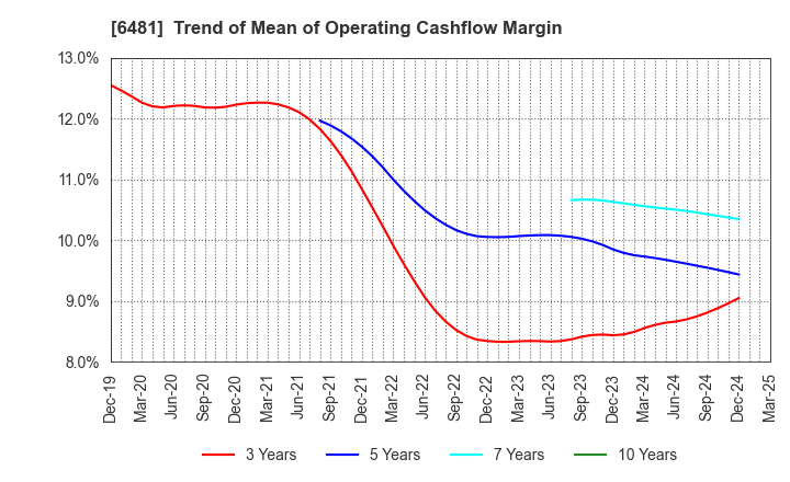 6481 THK CO.,LTD.: Trend of Mean of Operating Cashflow Margin