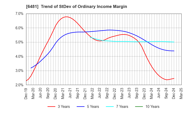 6481 THK CO.,LTD.: Trend of StDev of Ordinary Income Margin