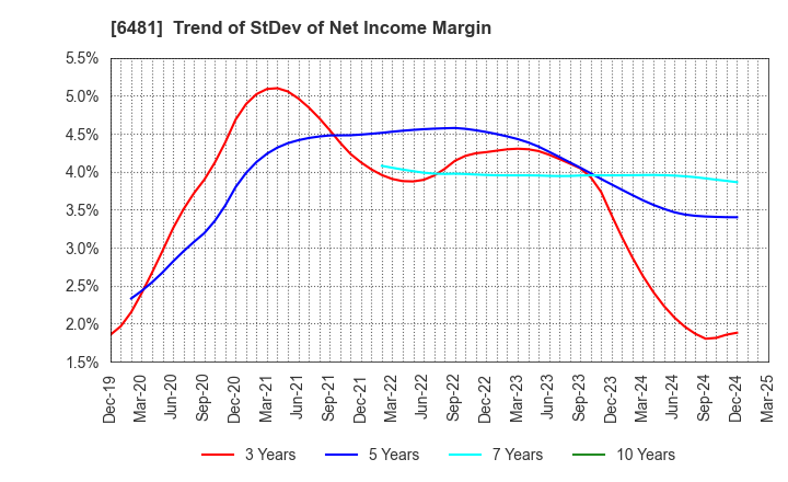 6481 THK CO.,LTD.: Trend of StDev of Net Income Margin