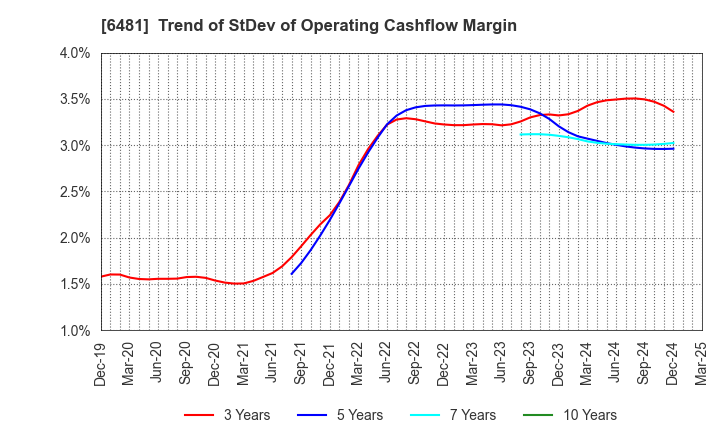 6481 THK CO.,LTD.: Trend of StDev of Operating Cashflow Margin