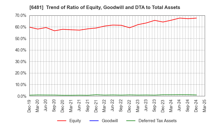 6481 THK CO.,LTD.: Trend of Ratio of Equity, Goodwill and DTA to Total Assets