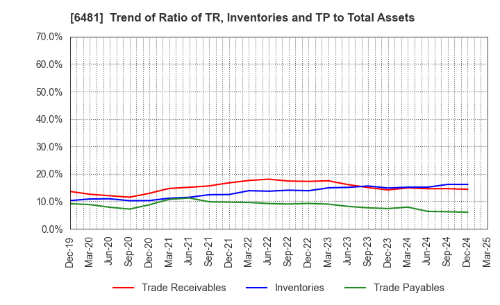 6481 THK CO.,LTD.: Trend of Ratio of TR, Inventories and TP to Total Assets