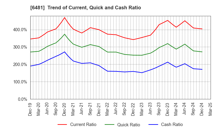 6481 THK CO.,LTD.: Trend of Current, Quick and Cash Ratio