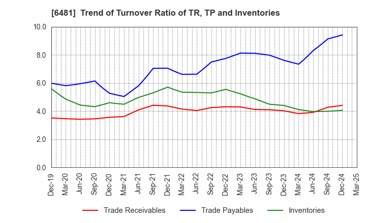 6481 THK CO.,LTD.: Trend of Turnover Ratio of TR, TP and Inventories