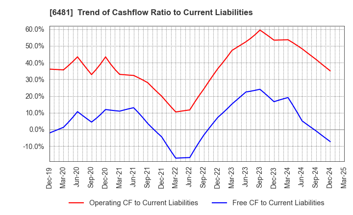 6481 THK CO.,LTD.: Trend of Cashflow Ratio to Current Liabilities
