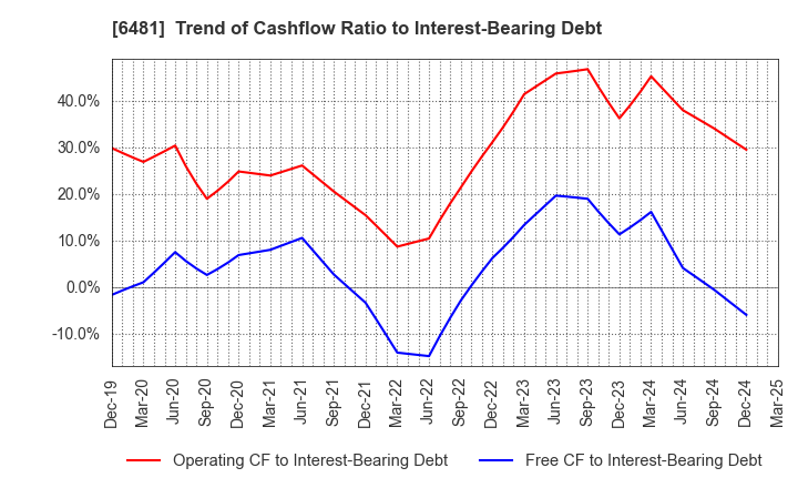 6481 THK CO.,LTD.: Trend of Cashflow Ratio to Interest-Bearing Debt