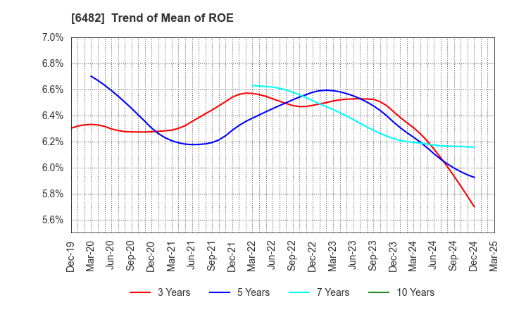 6482 YUSHIN PRECISION EQUIPMENT CO.,LTD.: Trend of Mean of ROE