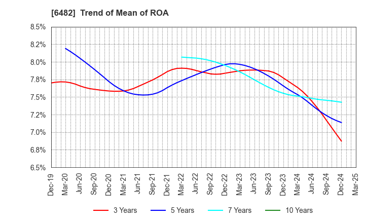 6482 YUSHIN PRECISION EQUIPMENT CO.,LTD.: Trend of Mean of ROA