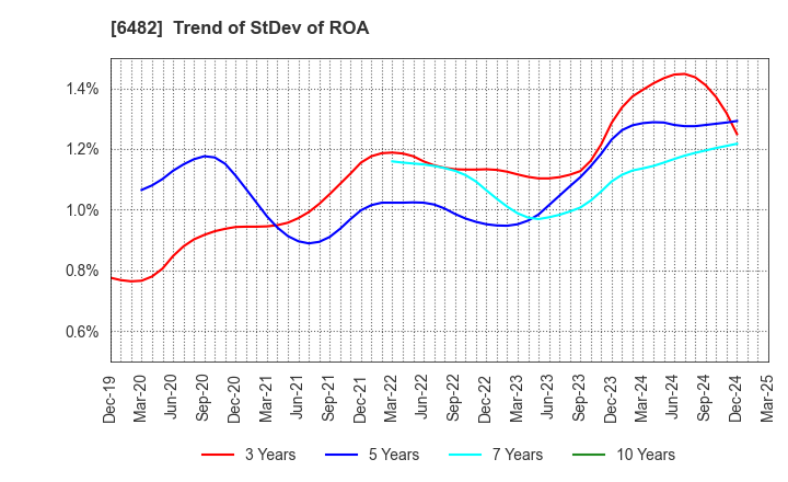 6482 YUSHIN PRECISION EQUIPMENT CO.,LTD.: Trend of StDev of ROA
