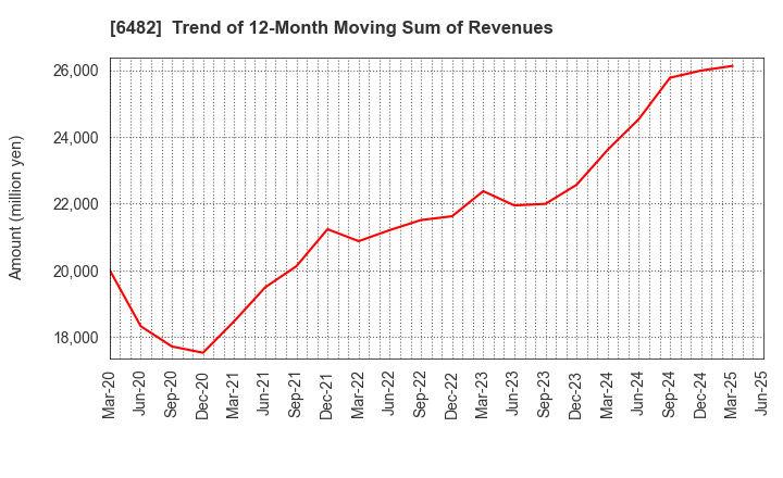 6482 Yushin Company: Trend of 12-Month Moving Sum of Revenues