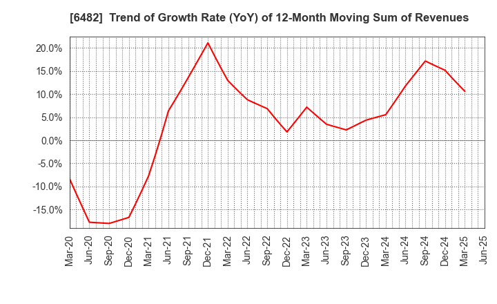 6482 Yushin Company: Trend of Growth Rate (YoY) of 12-Month Moving Sum of Revenues