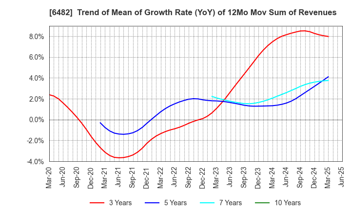 6482 Yushin Company: Trend of Mean of Growth Rate (YoY) of 12Mo Mov Sum of Revenues