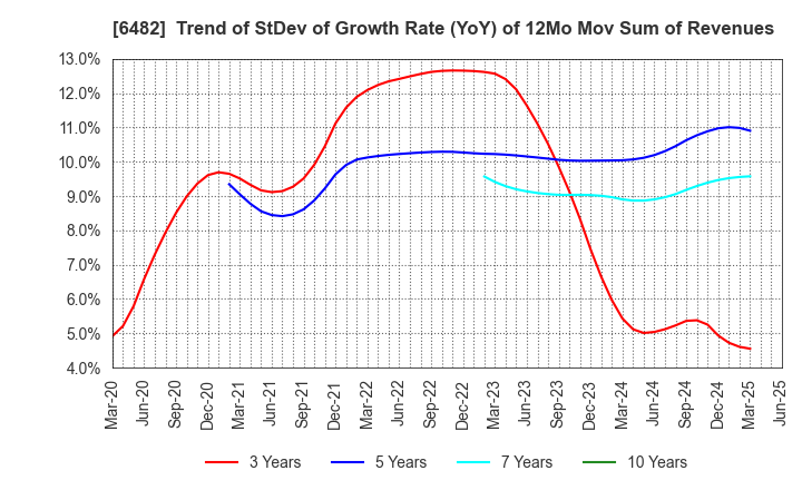 6482 Yushin Company: Trend of StDev of Growth Rate (YoY) of 12Mo Mov Sum of Revenues