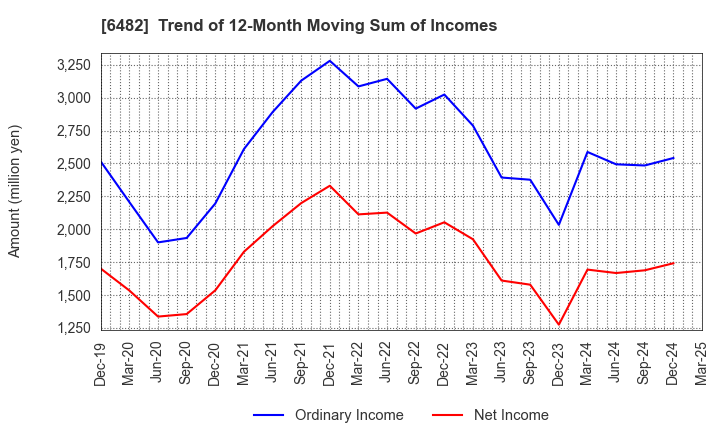 6482 YUSHIN PRECISION EQUIPMENT CO.,LTD.: Trend of 12-Month Moving Sum of Incomes