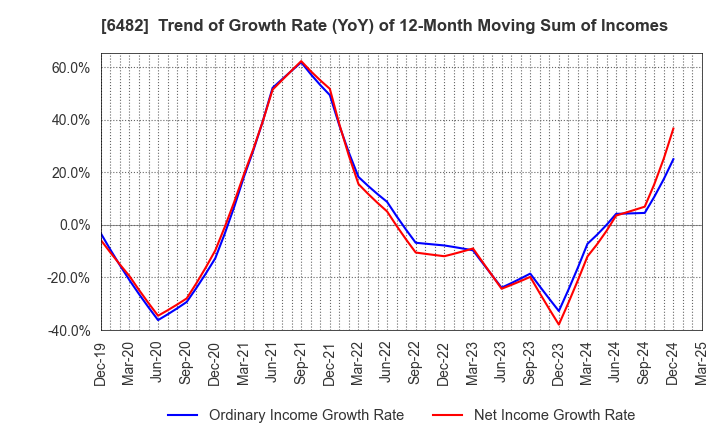 6482 YUSHIN PRECISION EQUIPMENT CO.,LTD.: Trend of Growth Rate (YoY) of 12-Month Moving Sum of Incomes