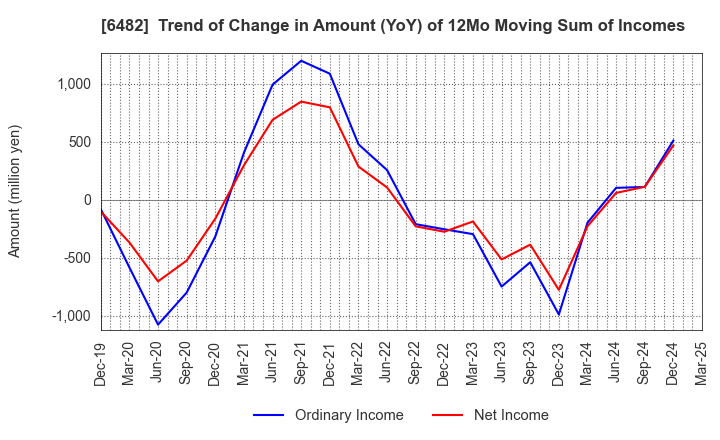 6482 YUSHIN PRECISION EQUIPMENT CO.,LTD.: Trend of Change in Amount (YoY) of 12Mo Moving Sum of Incomes
