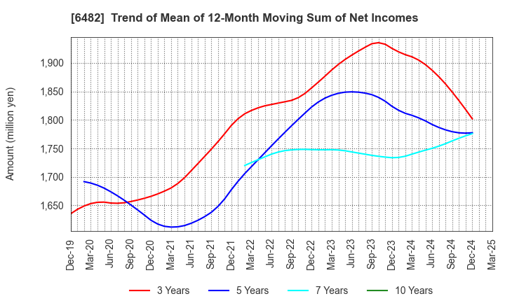 6482 YUSHIN PRECISION EQUIPMENT CO.,LTD.: Trend of Mean of 12-Month Moving Sum of Net Incomes