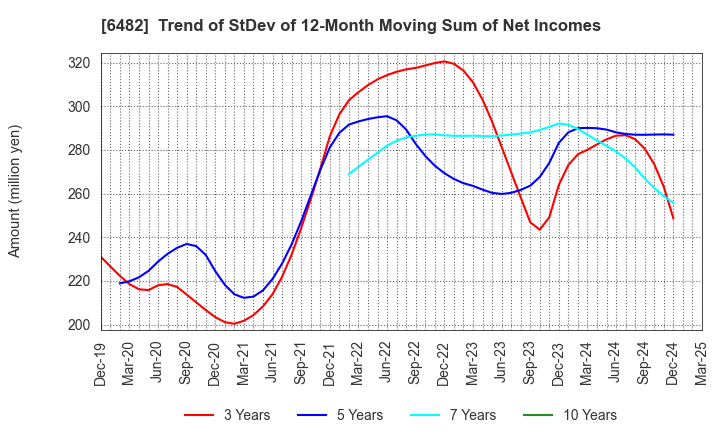 6482 YUSHIN PRECISION EQUIPMENT CO.,LTD.: Trend of StDev of 12-Month Moving Sum of Net Incomes