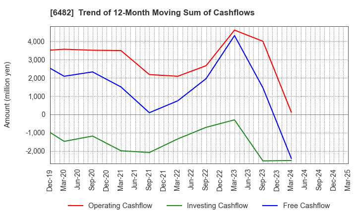 6482 YUSHIN PRECISION EQUIPMENT CO.,LTD.: Trend of 12-Month Moving Sum of Cashflows