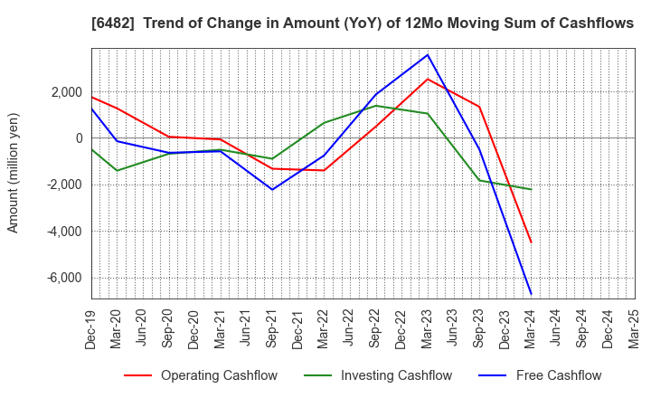6482 YUSHIN PRECISION EQUIPMENT CO.,LTD.: Trend of Change in Amount (YoY) of 12Mo Moving Sum of Cashflows