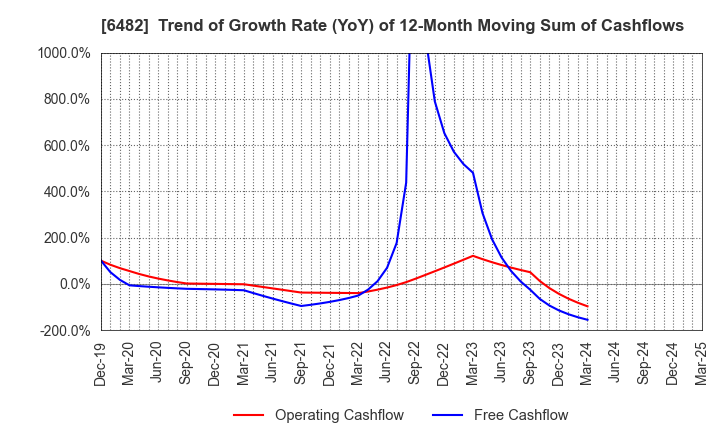 6482 YUSHIN PRECISION EQUIPMENT CO.,LTD.: Trend of Growth Rate (YoY) of 12-Month Moving Sum of Cashflows
