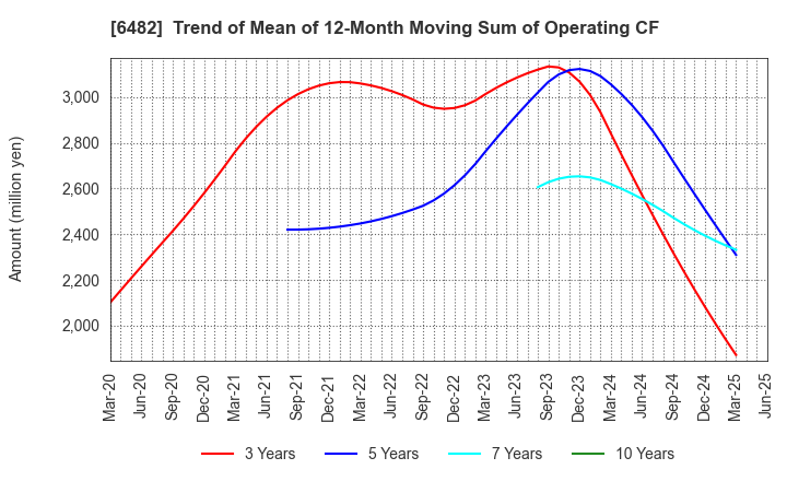 6482 YUSHIN PRECISION EQUIPMENT CO.,LTD.: Trend of Mean of 12-Month Moving Sum of Operating CF