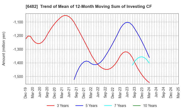 6482 YUSHIN PRECISION EQUIPMENT CO.,LTD.: Trend of Mean of 12-Month Moving Sum of Investing CF