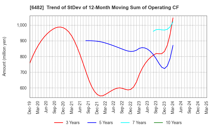 6482 YUSHIN PRECISION EQUIPMENT CO.,LTD.: Trend of StDev of 12-Month Moving Sum of Operating CF