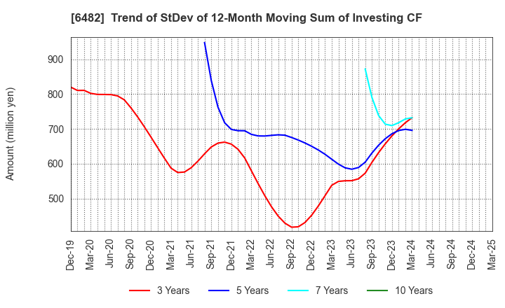 6482 YUSHIN PRECISION EQUIPMENT CO.,LTD.: Trend of StDev of 12-Month Moving Sum of Investing CF